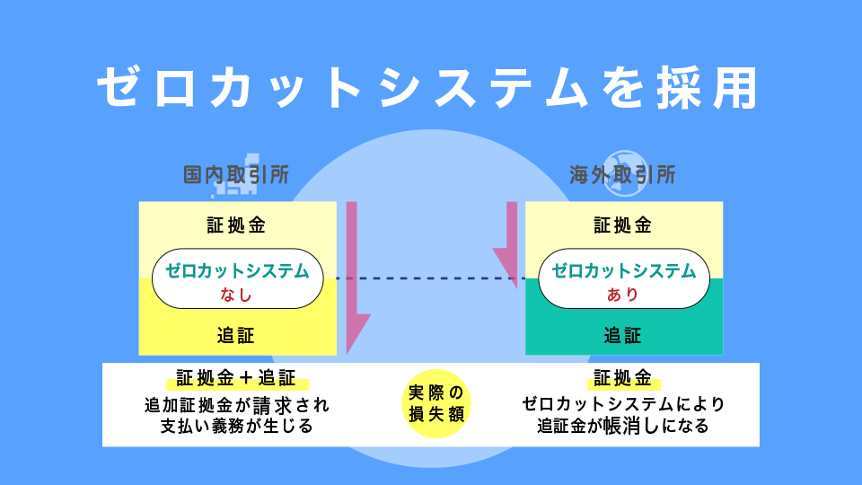 ゼロカットシステムを採用（追証ナシ）