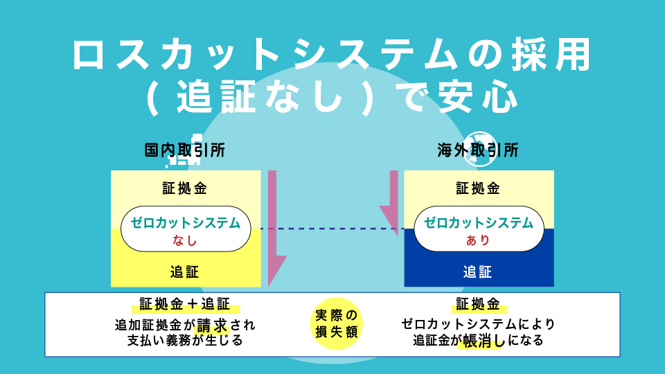 ロスカットシステムの採用(追証なし)で安心