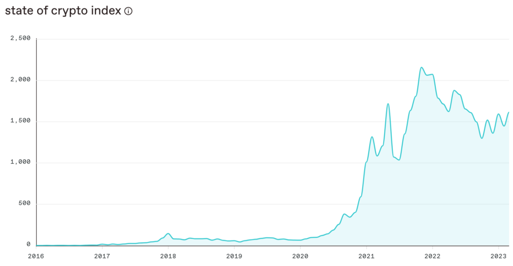 The State of Crypto Indexのチャート