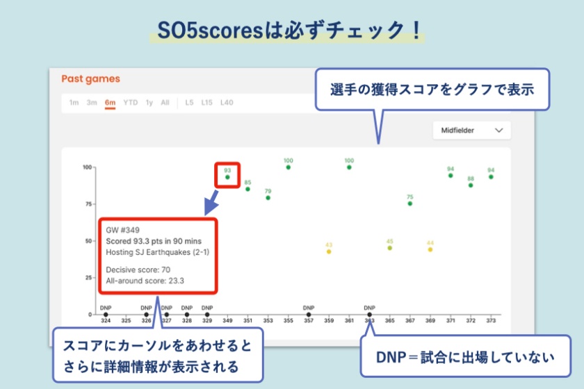 SorareData「選手のSO5scoresに注目する」