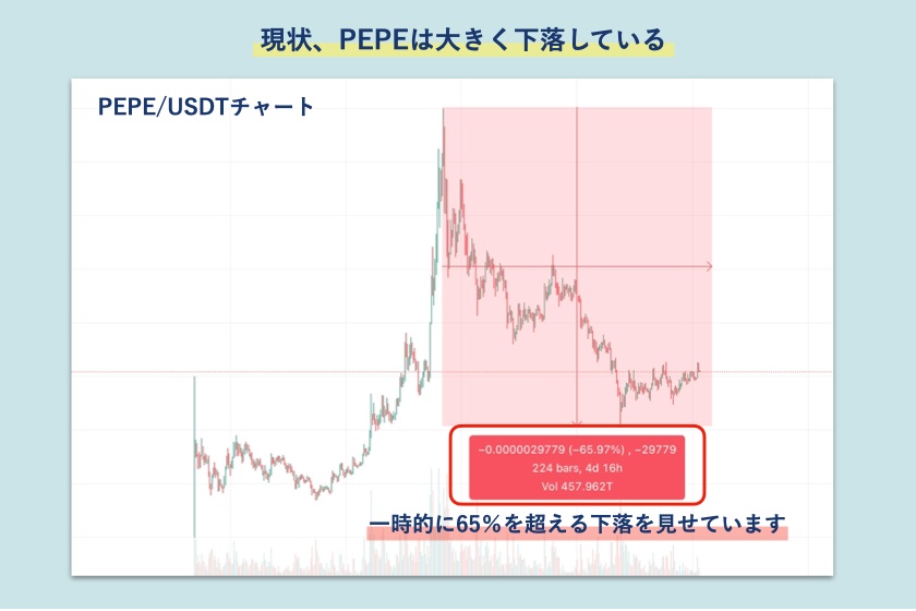 仮想通貨PEPE「65％以上の価格下落」