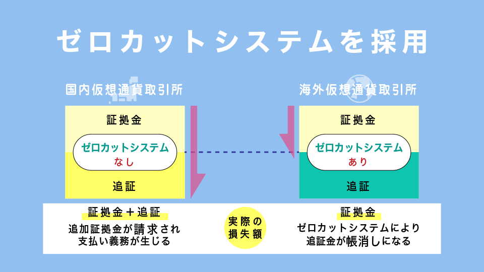 ゼロカットシステムを採用している