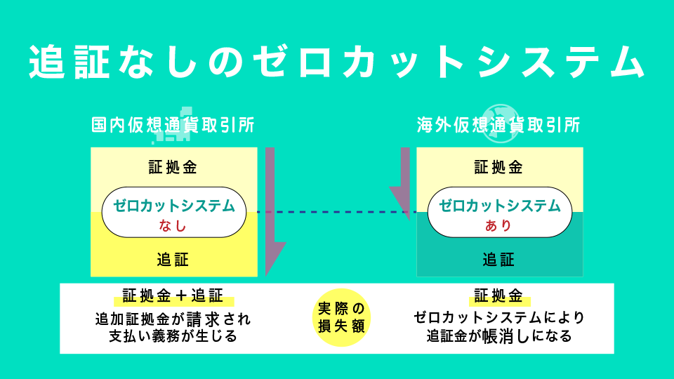 追証なしのゼロカットシステム