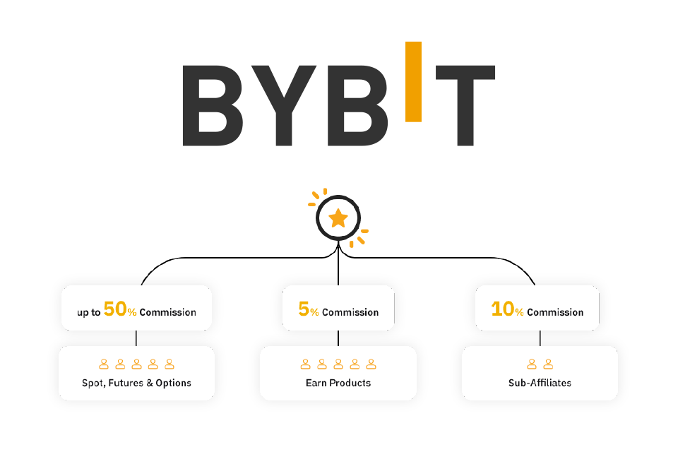 Bybit(バイビット)のアフィリエイト概要