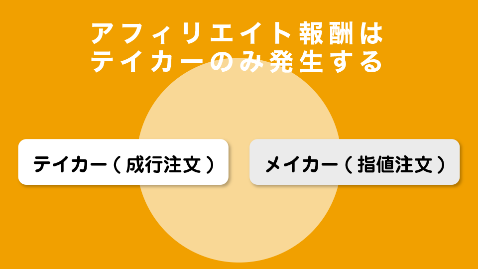 アフィリエイト報酬はテイカーのみ発生する