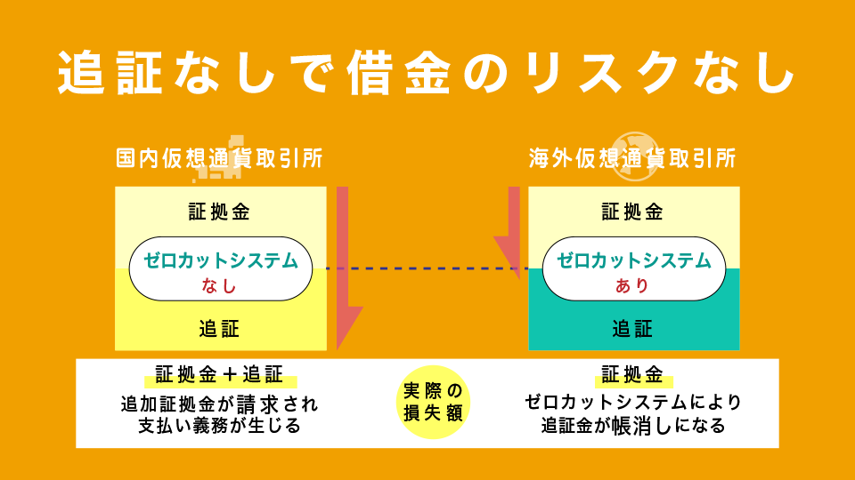 追証無しのゼロカットシステムを採用