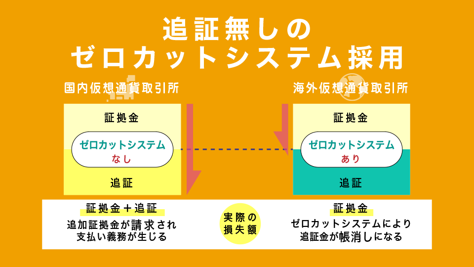 Bybitでは追証無しのゼロカットシステムを採用