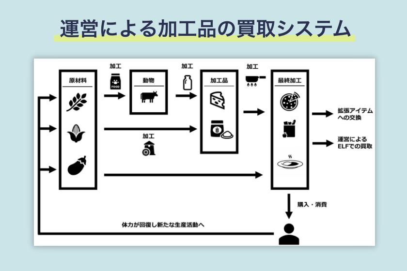 THE LAND〜エルフの森〜「運営の買取システム」