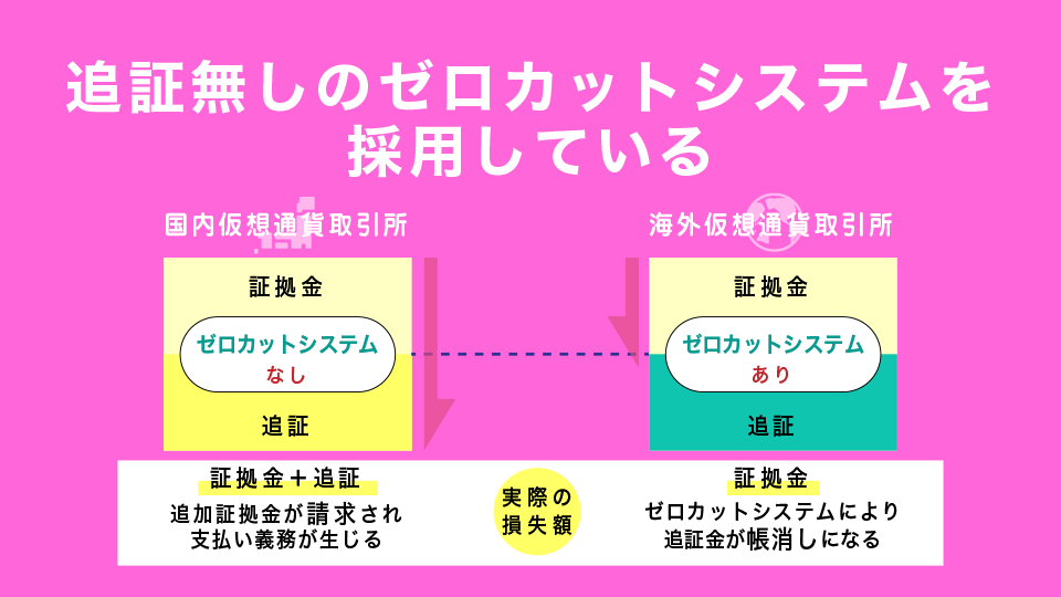 追証無しのゼロカットシステムを採用している