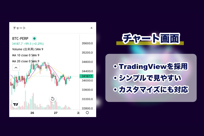 Coincall使い方「先物レバレッジのチャート画面」