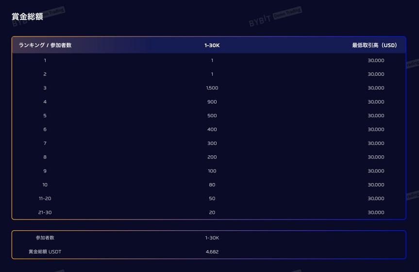 Bybitデモトレード「日本人ユーザー限定大会の報酬内容」