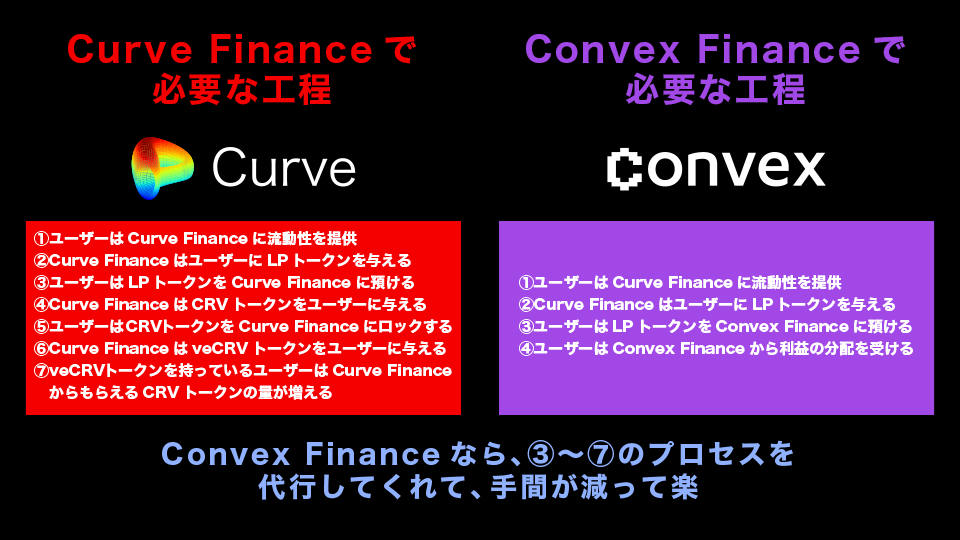 Convex Financeを使えば、工程の多くを代行してくれるので、ユーザーの手間が減ってラクになります。

