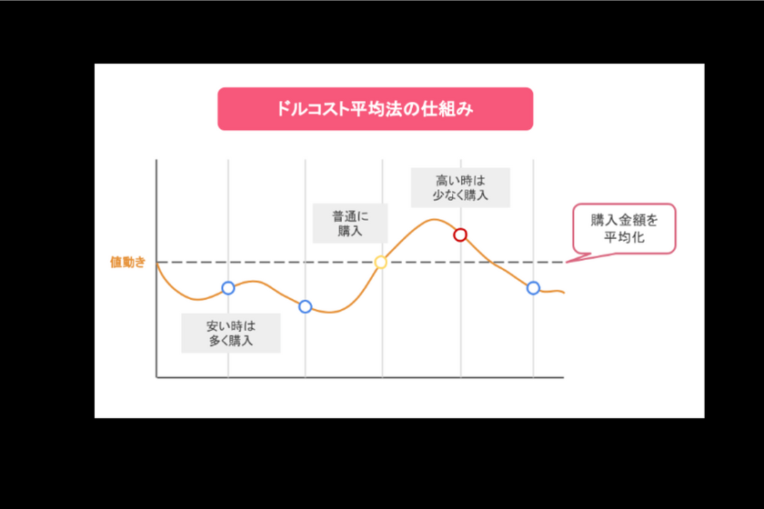 画像01：Mean Finance「ドルコスト平均法説明」