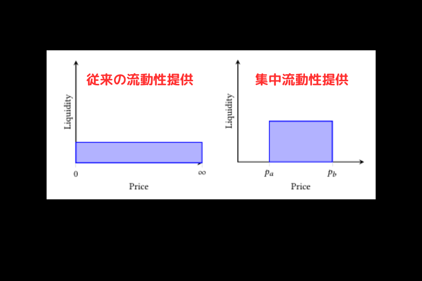 集中流動性提供の説明図