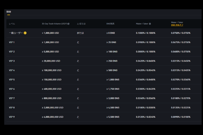 binance japanのVIPの手数料