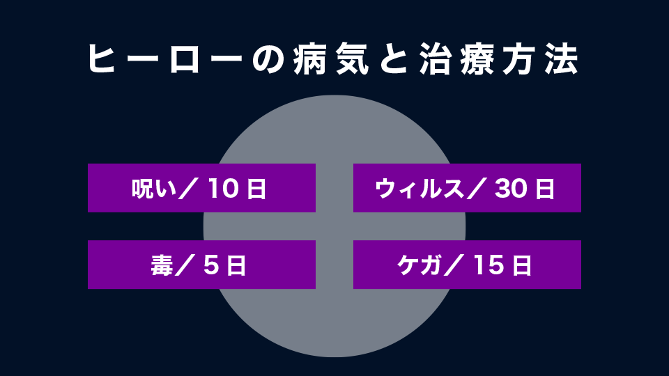 ヒーローの病気と治療方法