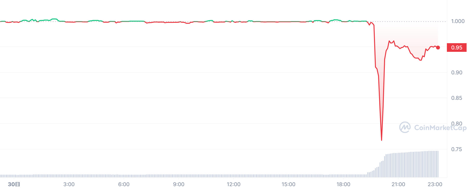 ステーブルコインMIM、ハッキングにより9億円が盗まれる | JinaCoin
