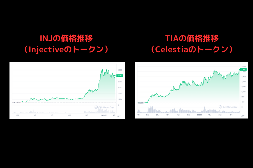 INJとTIAの価格推移