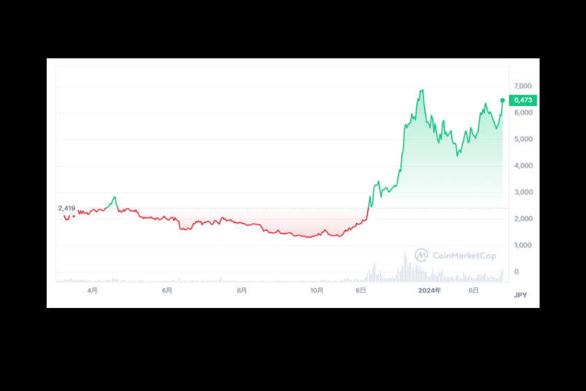 AVAX 価格推移画面