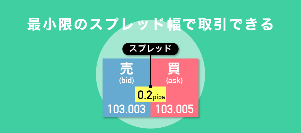 最小限のスプレッド幅で取引できる