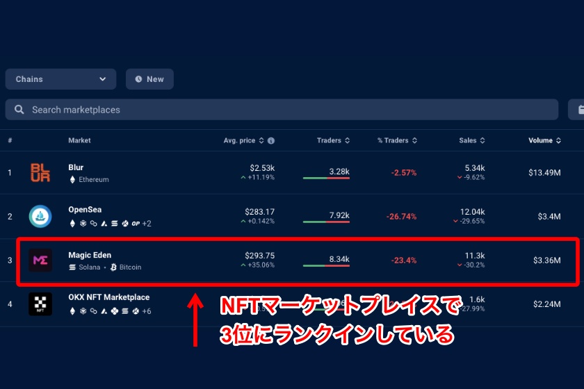Magic Eden Wallet「Magic Edenのランキング」