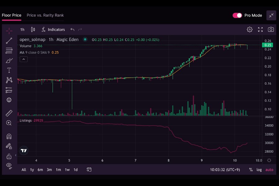 Magic Eden「NFTの価格動向」