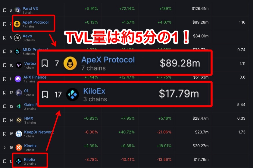 KiloEx「TVL量の比較」