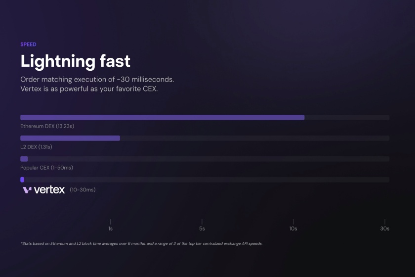 Vertex「注文のマッチングが高速」