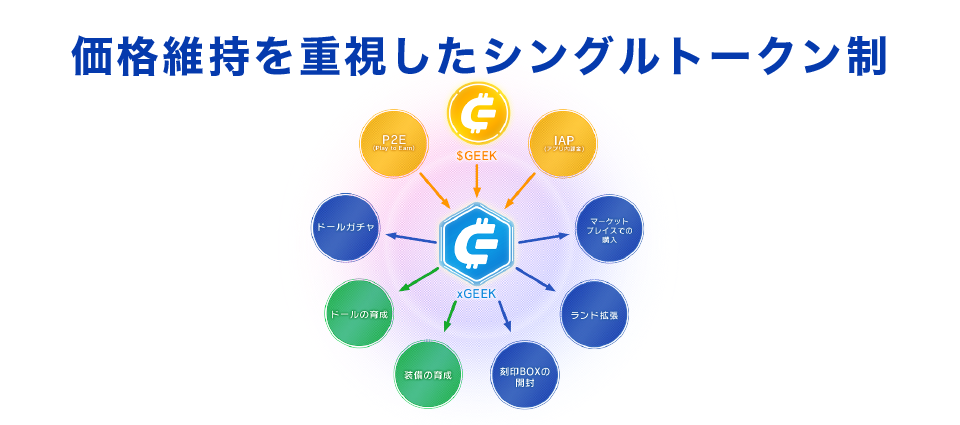 価格維持を重視したシングルトークン制