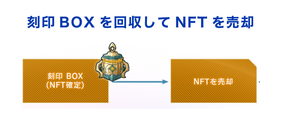 刻印BOXを回収してNFTを売却