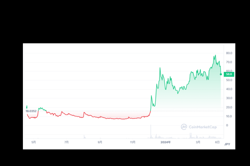 ALEX価格推移