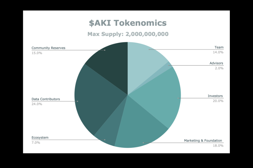 aki networkのトークノミクス