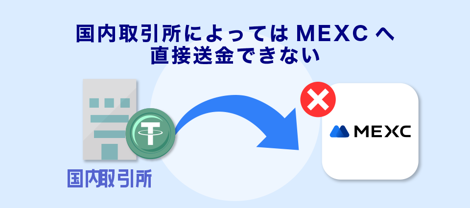 国内取引所によってはMEXCへ直接送金できない