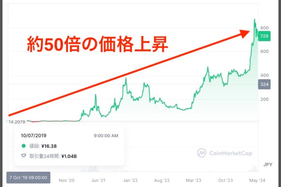 MEXC日本人「MXトークンの価格推移」