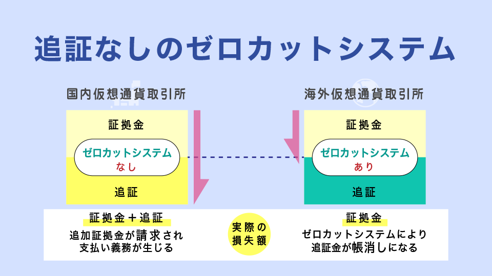 ゼロカットシステムで追証がない