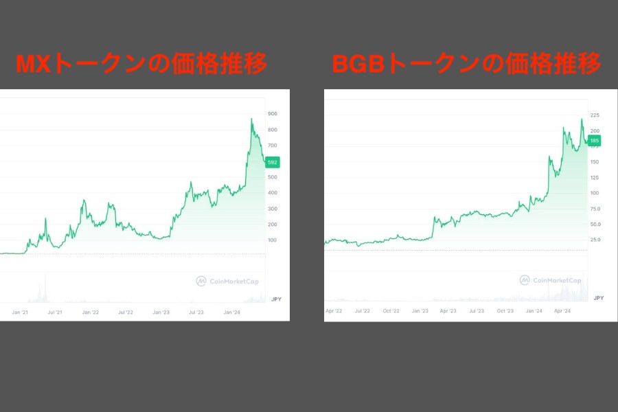 Bybitローンチ「MXとBGBトークンの価格推移」