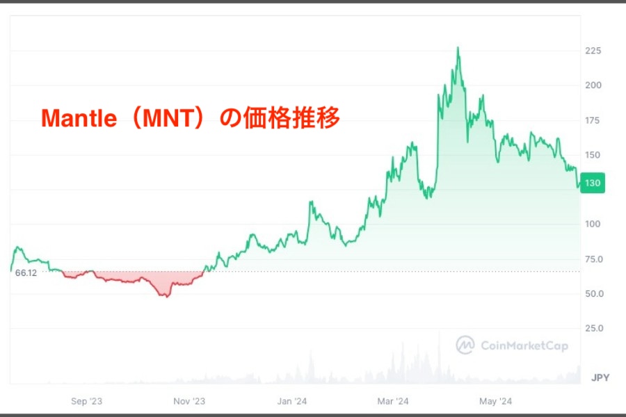 Bybitトークン「MNTの価格推移」