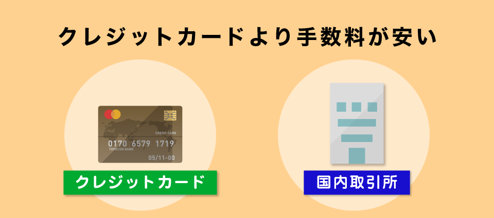 クレジットカードより手数料が安い