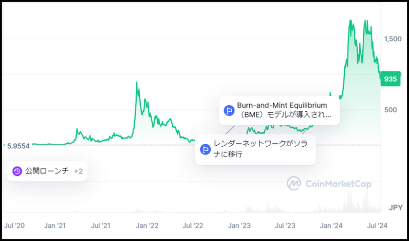 画像01:AIxweb3プロジェクト「RNDR価格推移（CoinMarketCap）」