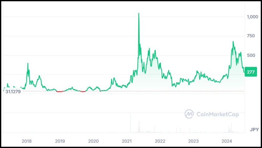 画像05:AIxweb3プロジェクト「RLC価格推移（CoinMarketCap）」