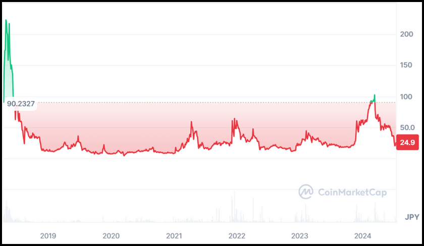 画像07:AIxweb3プロジェクト「CTXC価格推移（CoinMarketCap）」