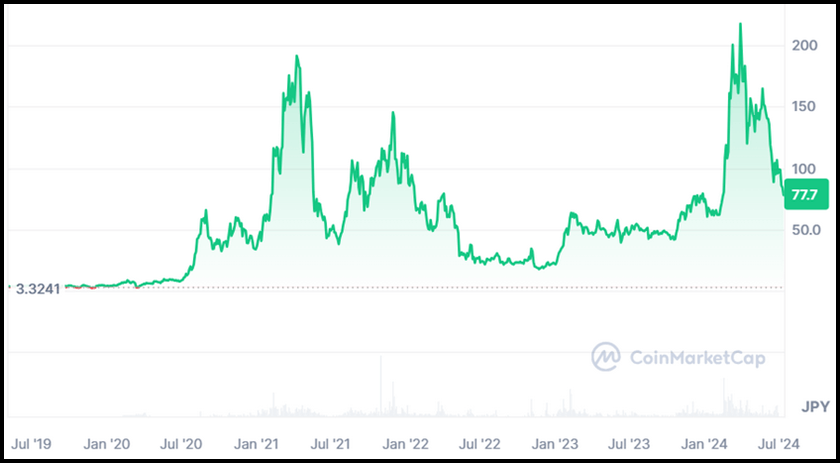 画像08:AIxweb3プロジェクト「OCEAN価格推移（CoinMarketCap）」