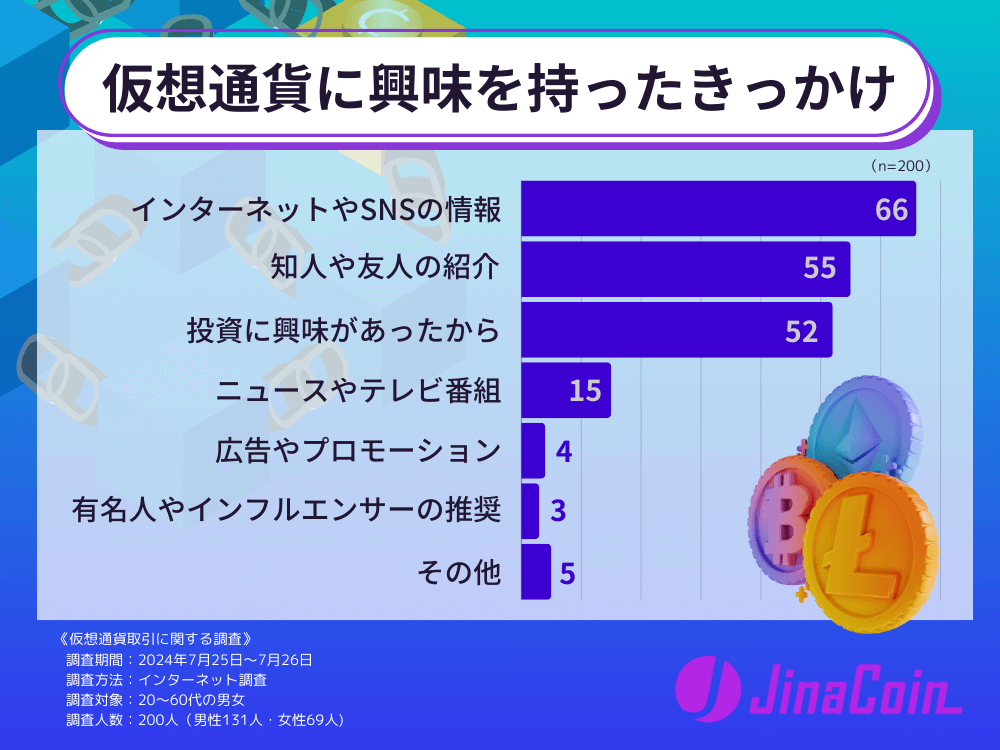 仮想通貨に興味を持ったきっかけ　