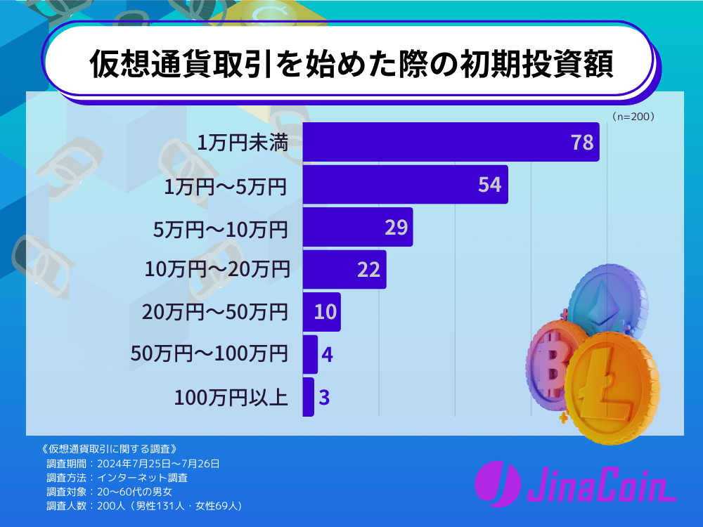 仮想通貨取引を始めた際の初期投資額