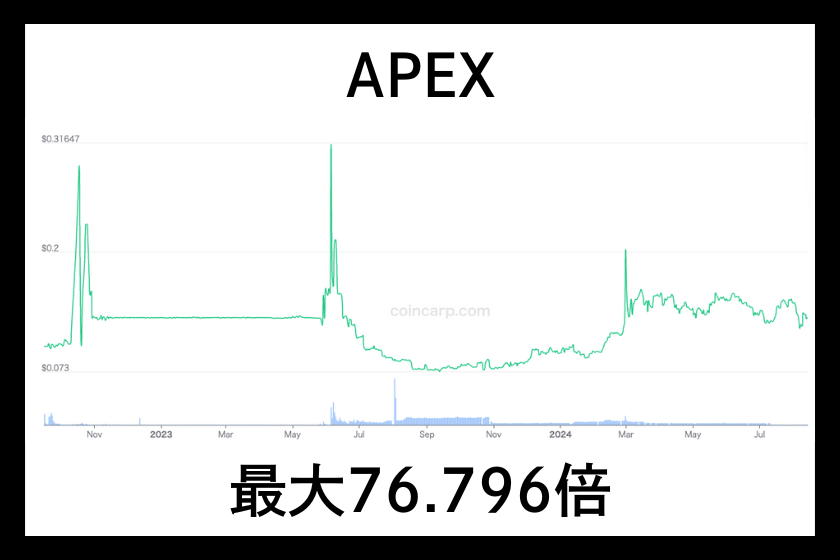 画像01：bybitローンチパッドapexチャート