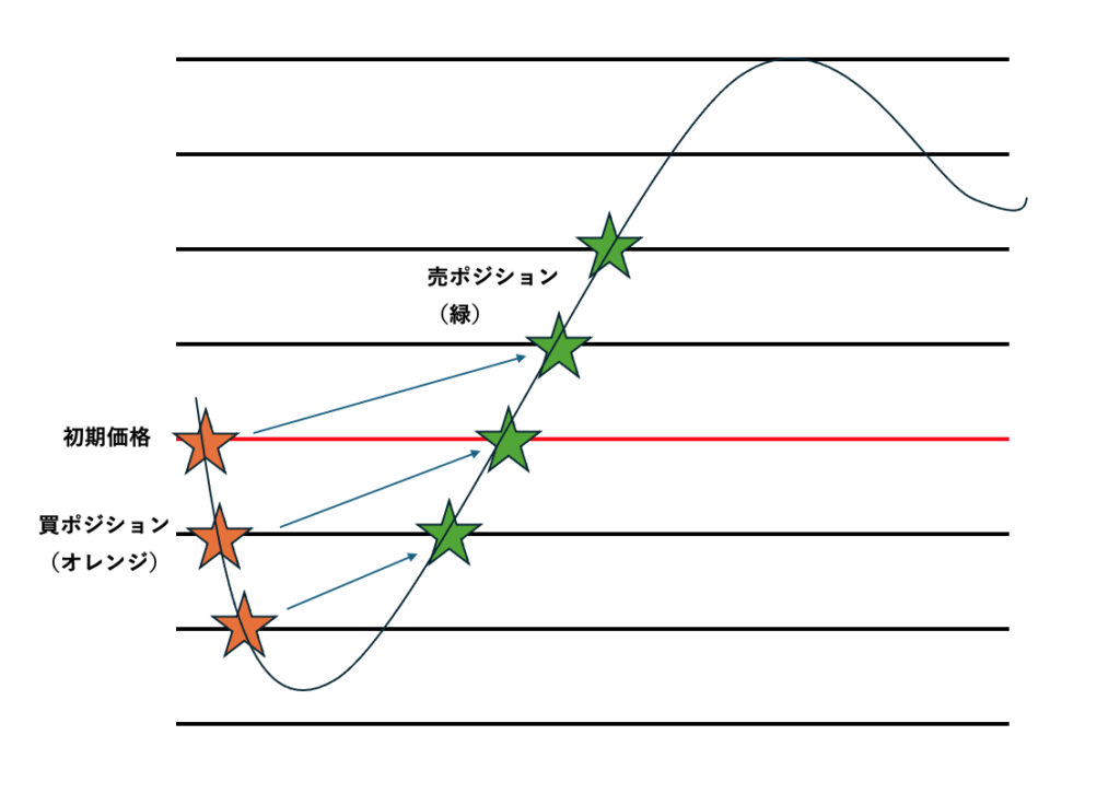 画像15：bybit自動取引「グリッド戦略」