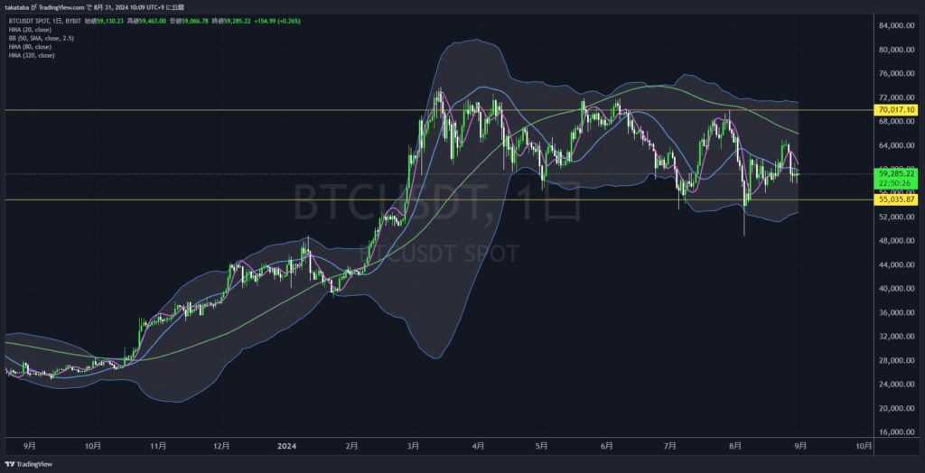 BTC日足2024-08-31