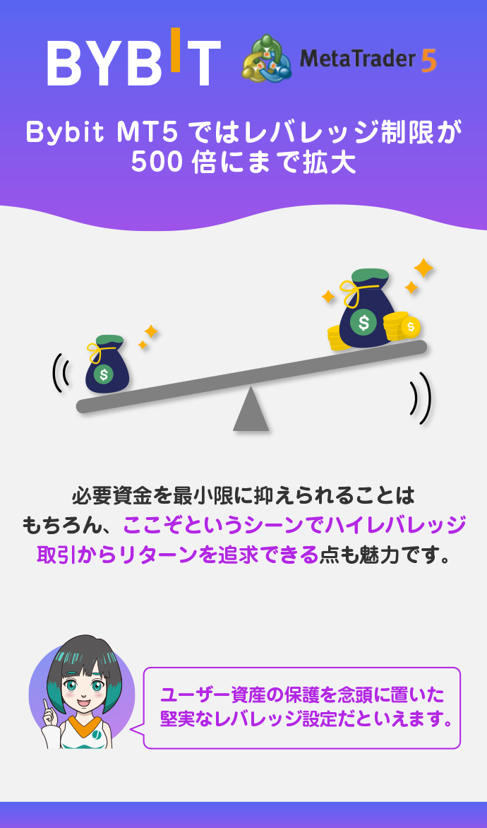 最大500倍のハイレバレッジで取引できる