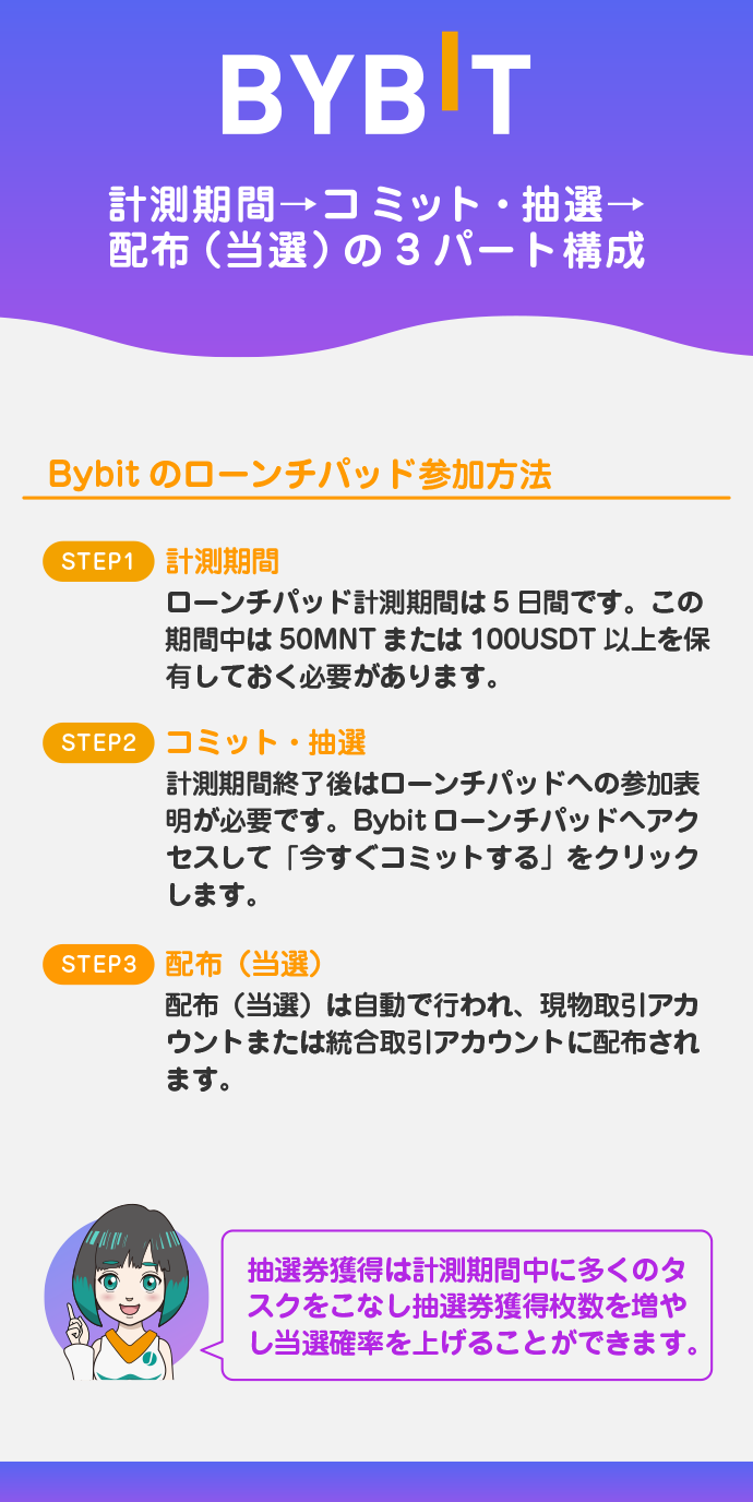 開催期間は「計測期間」「コミット・抽選」「配布（当選）」の3パート