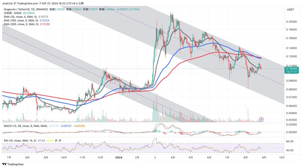 DOGE/USDT 日足チャート 2024年8月27日